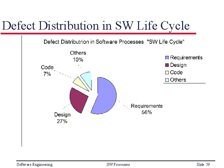 Defect Distribution in SW Life Cycle Software Engineering SW Processes Slide 59 