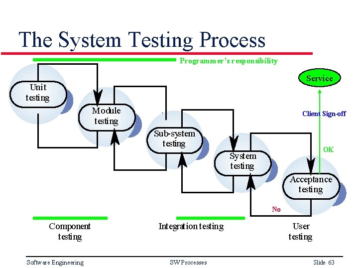 The System Testing Process Programmer’s responsibility Service Unit testing Module testing Client Sign-off Sub-system