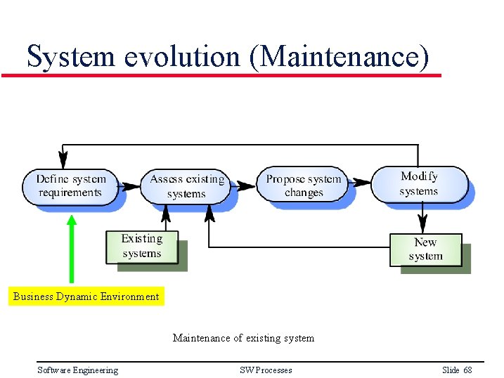 System evolution (Maintenance) Business Dynamic Environment Maintenance of existing system Software Engineering SW Processes