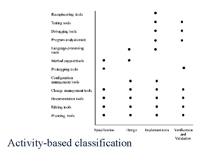 Activity-based classification 