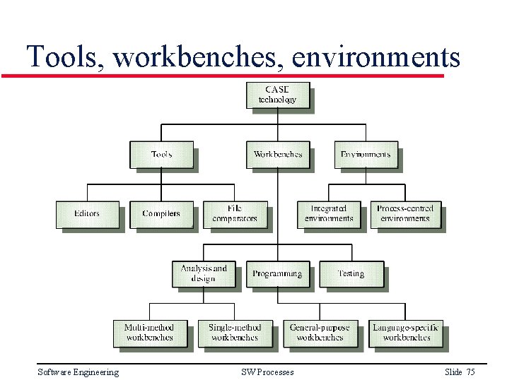 Tools, workbenches, environments Software Engineering SW Processes Slide 75 