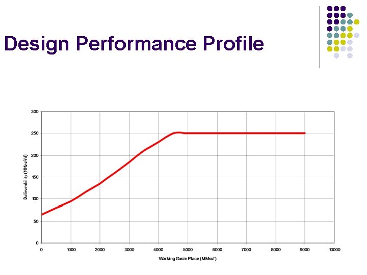 Design Performance Profile 