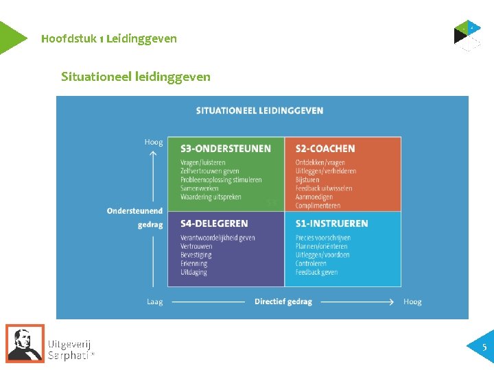 Hoofdstuk 1 Leidinggeven Situationeel leidinggeven 5 