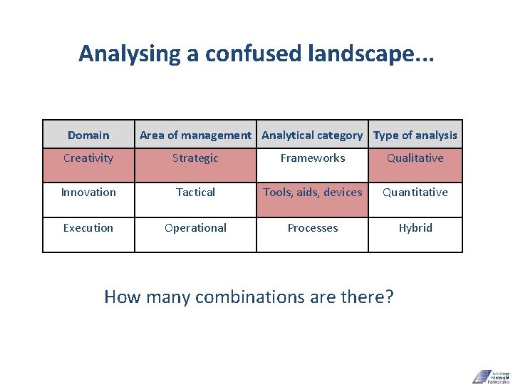Analysing a confused landscape. . . Domain Area of management Analytical category Type of