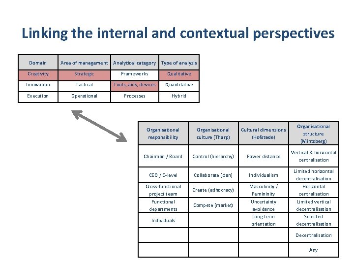 Linking the internal and contextual perspectives Domain Area of management Analytical category Type of