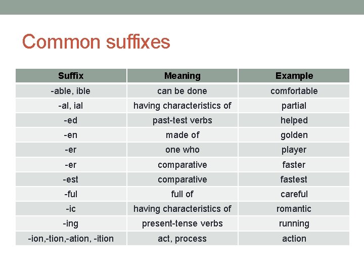 Common suffixes Suffix Meaning Example -able, ible can be done comfortable -al, ial having
