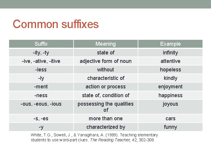 Common suffixes Suffix Meaning Example -ity, -ty state of infinity -ive, -ative, -itive adjective