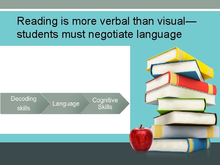 Reading is more verbal than visual— students must negotiate language 