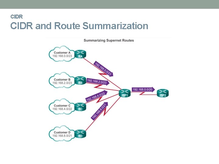 CIDR and Route Summarization 