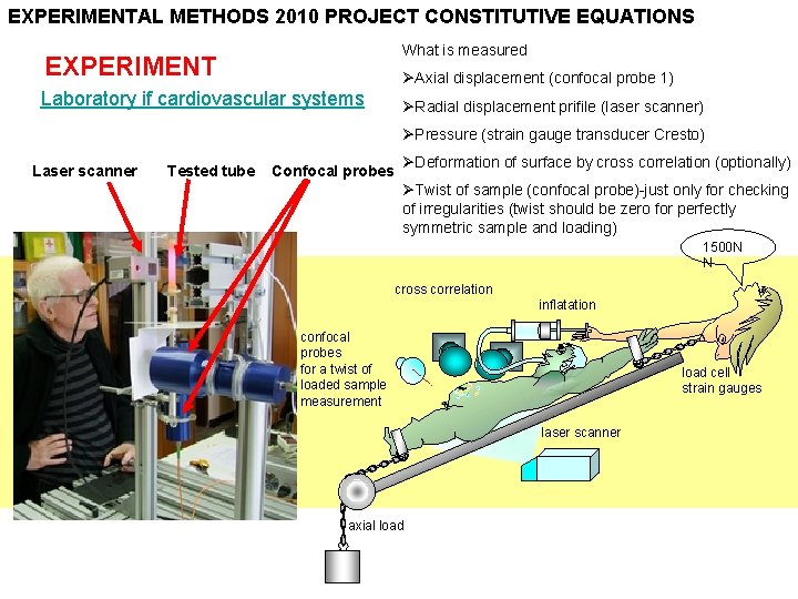 EXPERIMENTAL METHODS 2010 PROJECT CONSTITUTIVE EQUATIONS What is measured EXPERIMENT ØAxial displacement (confocal probe