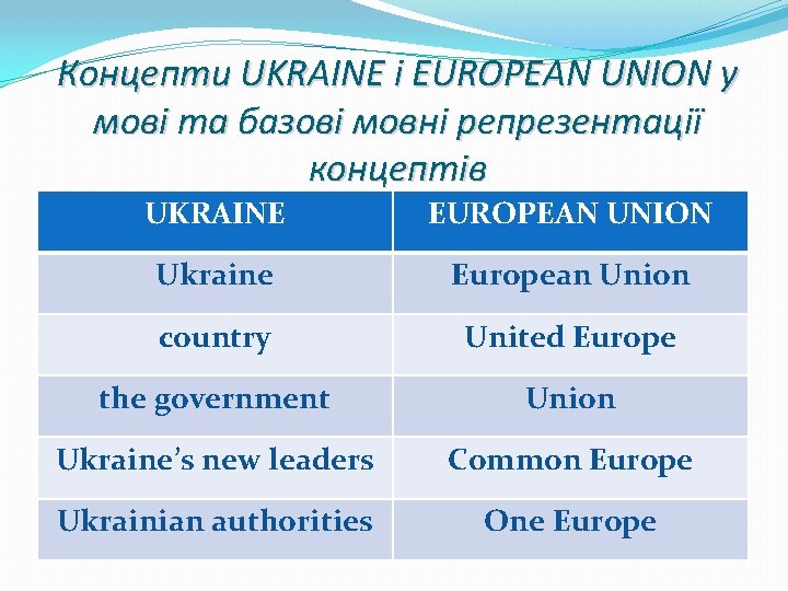 Концепти UKRAINE і EUROPEAN UNION у мові та базові мовні репрезентації концептів UKRAINE EUROPEAN