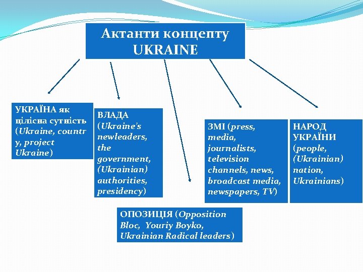 Актанти концепту UKRAINE УКРАЇНА як цілісна сутність (Ukraine, countr y, project Ukraine) ВЛАДА (Ukraine’s