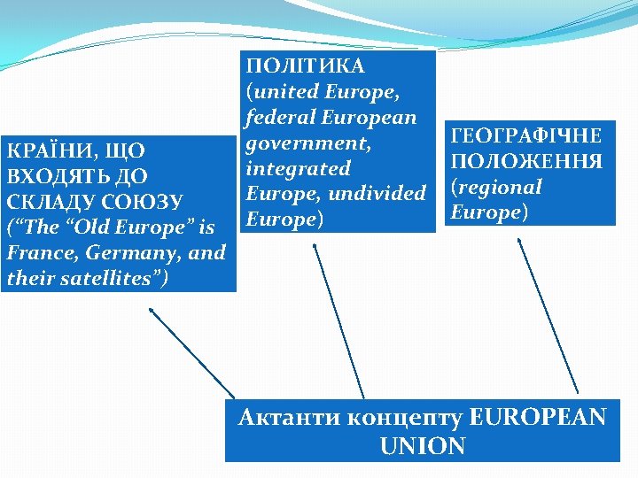 КРАЇНИ, ЩО ВХОДЯТЬ ДО СКЛАДУ СОЮЗУ (“The “Old Europe” is France, Germany, and their