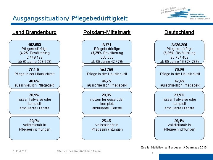 Ausgangssituation/ Pflegebedürftigkeit Land Brandenburg Potsdam-Mittelmark Deutschland 102. 953 Pflegebedürftige (4, 2% Bevölkerung 2. 449.