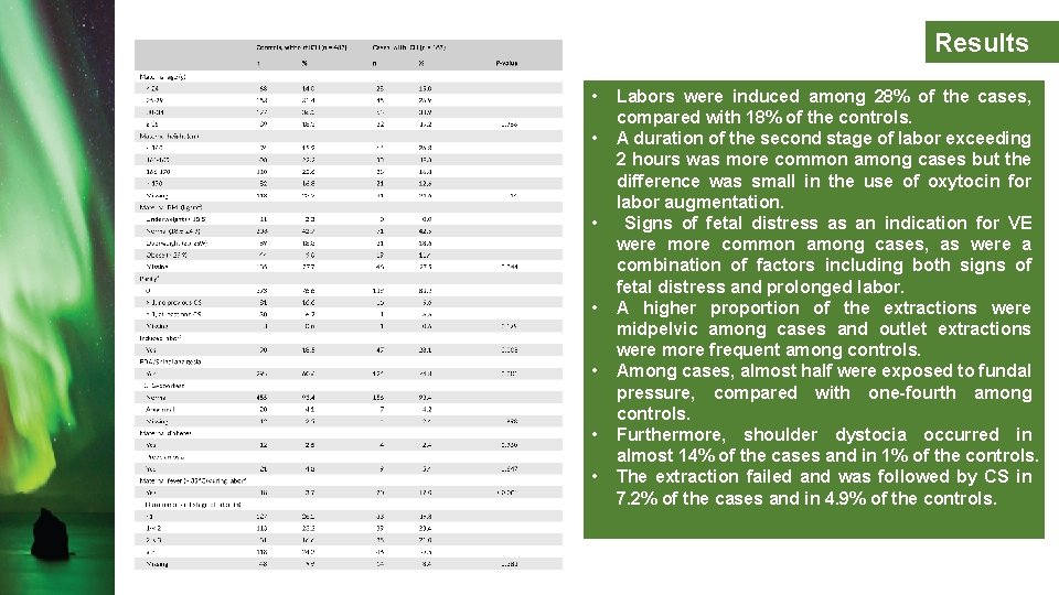 Results • • Labors were induced among 28% of the cases, compared with 18%