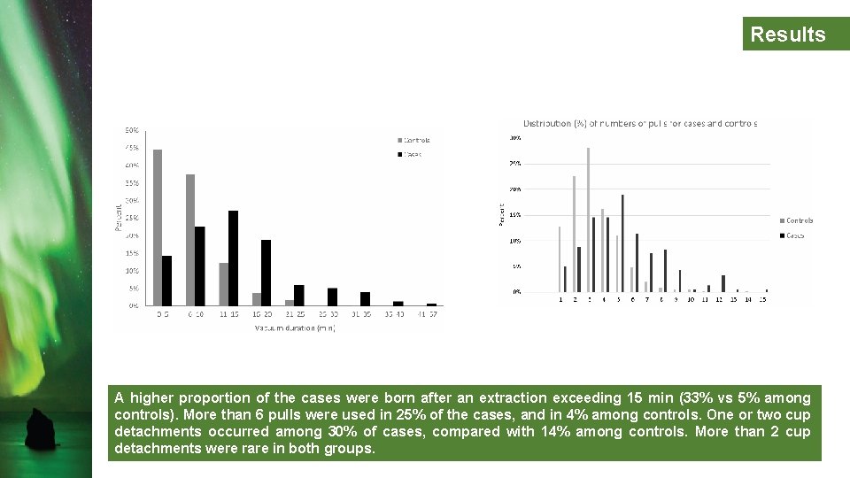 Results A higher proportion of the cases were born after an extraction exceeding 15