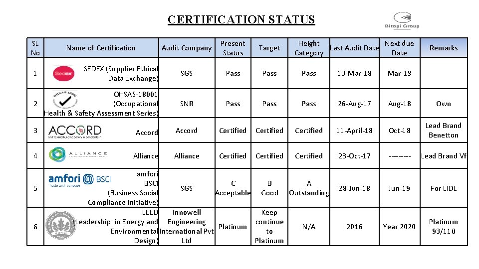 CERTIFICATION STATUS SL No Audit Company Present Status Target SEDEX (Supplier Ethical Data Exchange)