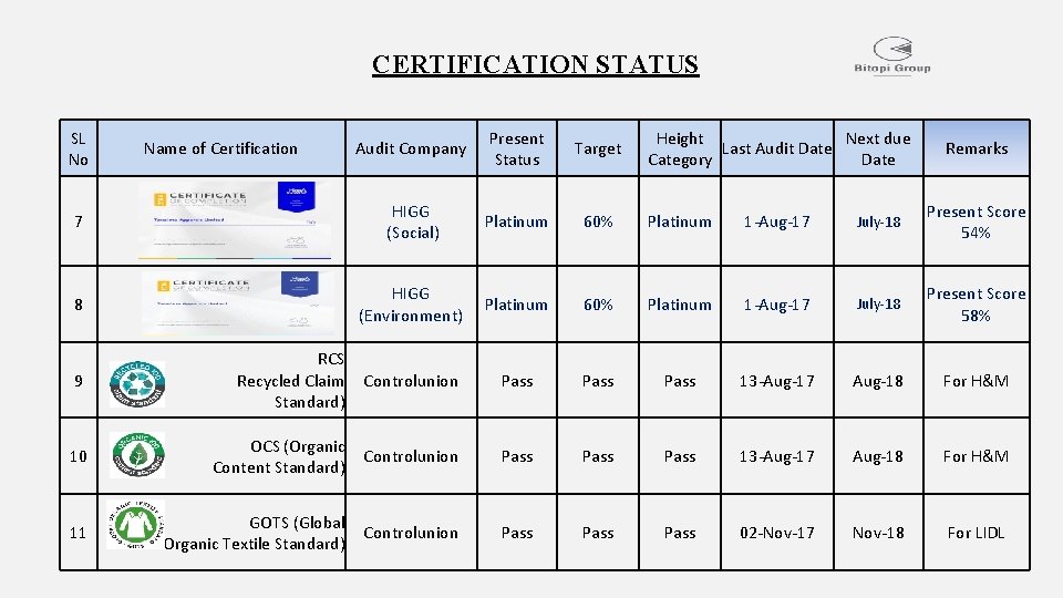 CERTIFICATION STATUS SL No Audit Company Present Status Target 7 HIGG (Social) Platinum 60%