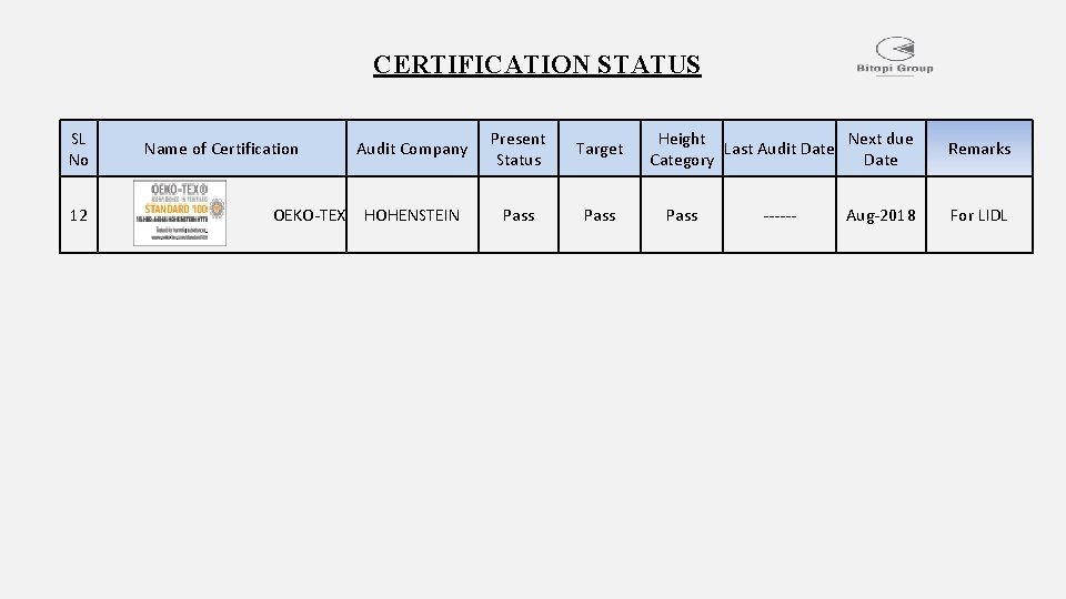 CERTIFICATION STATUS SL No 12 Name of Certification OEKO-TEX Audit Company Present Status Target