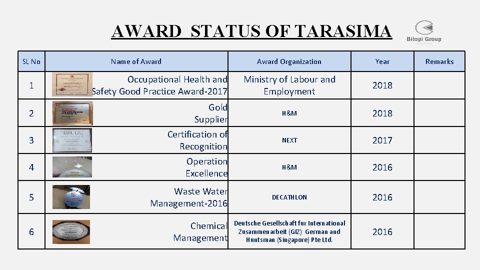AWARD STATUS OF TARASIMA SL No Name of Award 1 Occupational Health and Safety