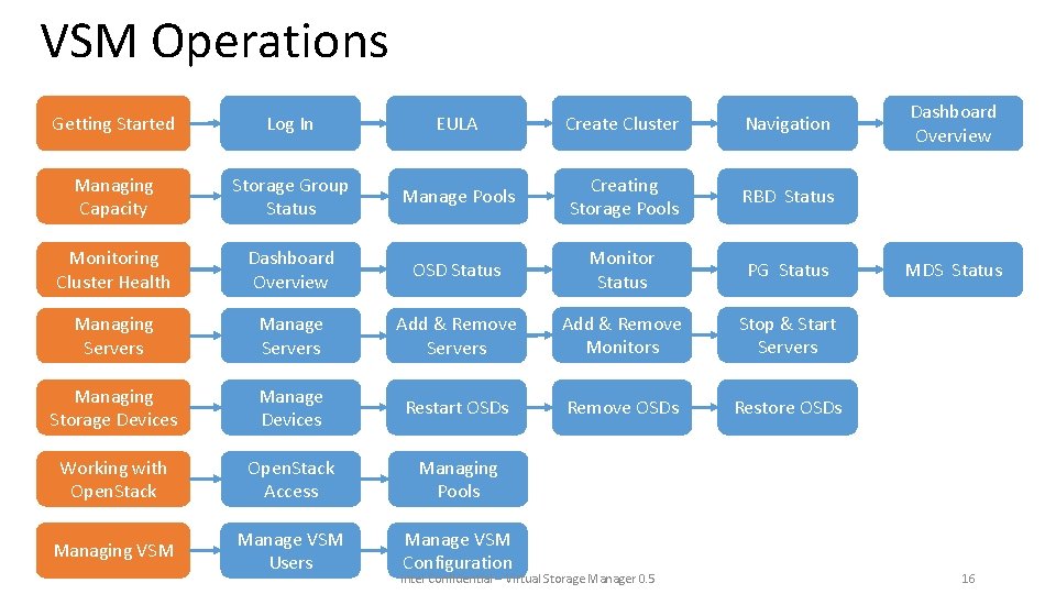 Intel Virtual Storage Manager 0 5 for Ceph