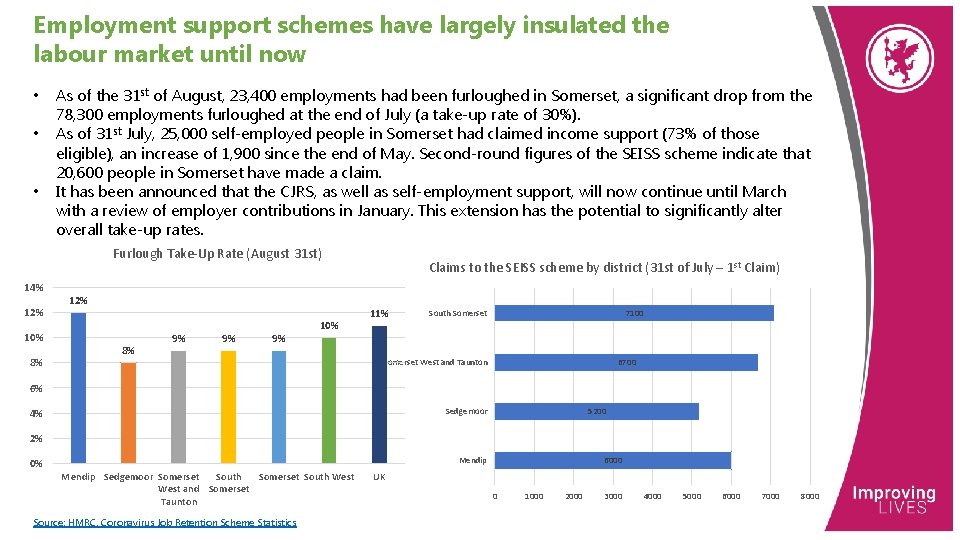 Employment support schemes have largely insulated the labour market until now • • •