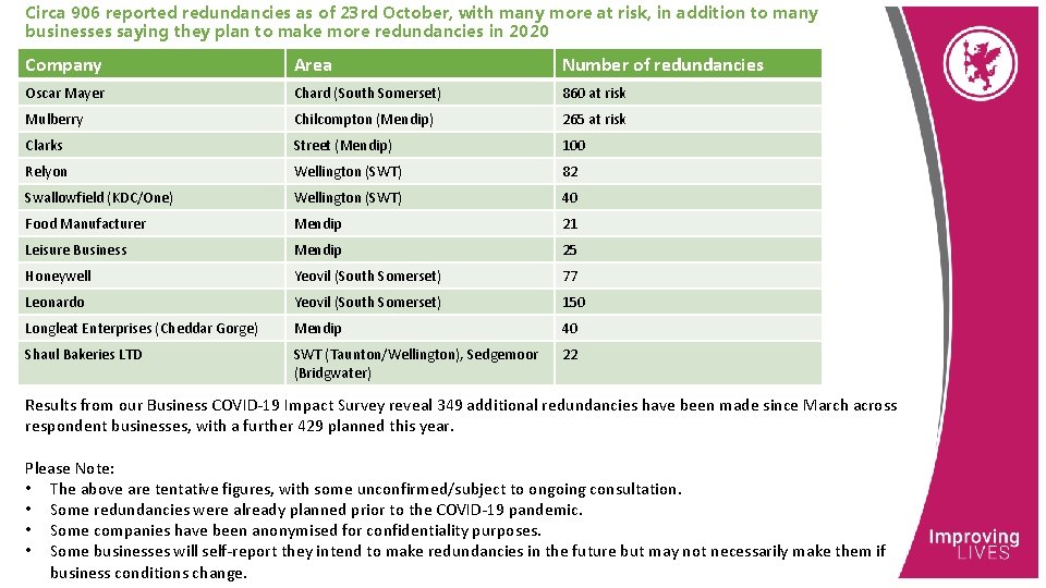 Circa 906 reported redundancies as of 23 rd October, with many more at risk,