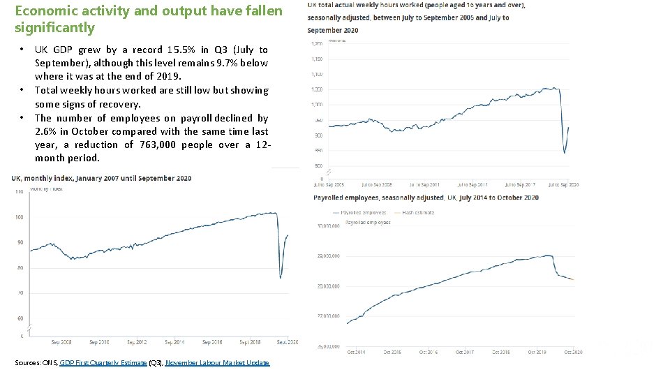 Economic activity and output have fallen significantly • • • UK GDP grew by