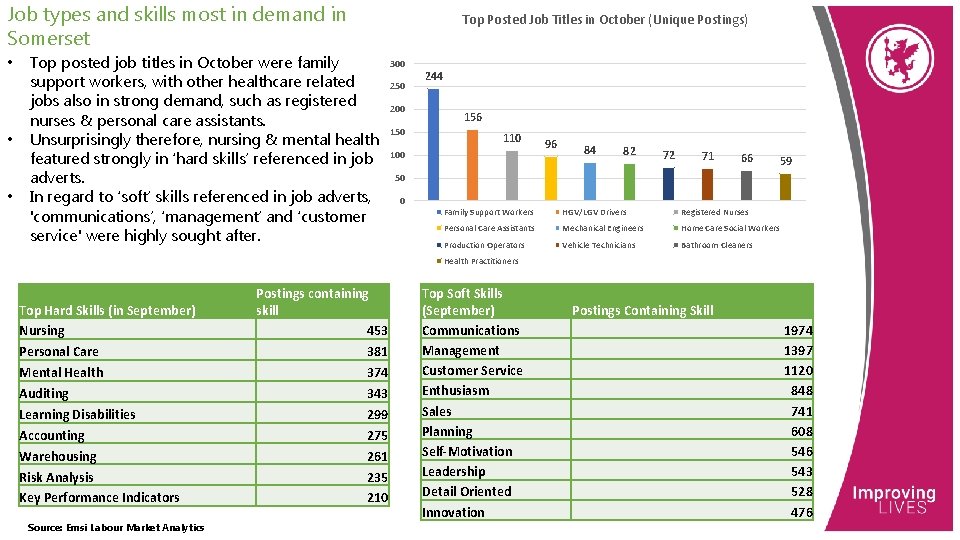 Job types and skills most in demand in Somerset • • • Top posted