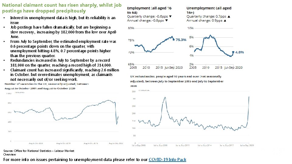 National claimant count has risen sharply, whilst job postings have dropped precipitously • •