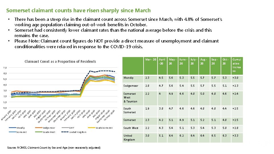 Somerset claimant counts have risen sharply since March • • • There has been