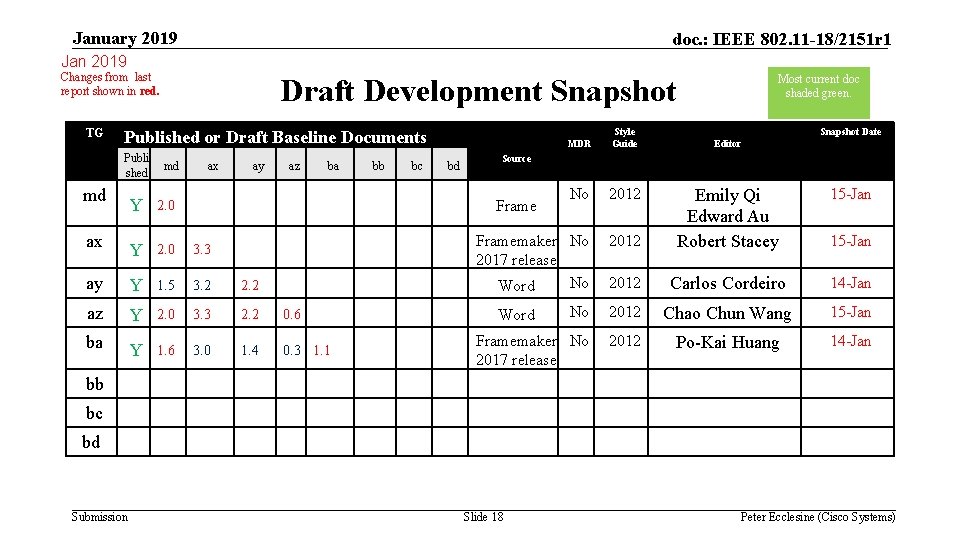 January 2019 doc. : IEEE 802. 11 -18/2151 r 1 Jan 2019 Changes from