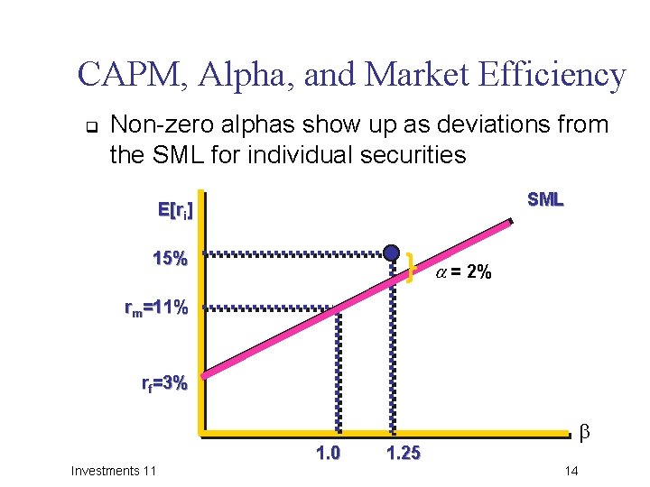 CAPM, Alpha, and Market Efficiency q Non-zero alphas show up as deviations from the