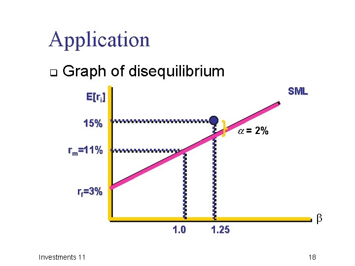 Application q Graph of disequilibrium SML E[ri] 15% = 2% rm=11% rf=3% 1. 0