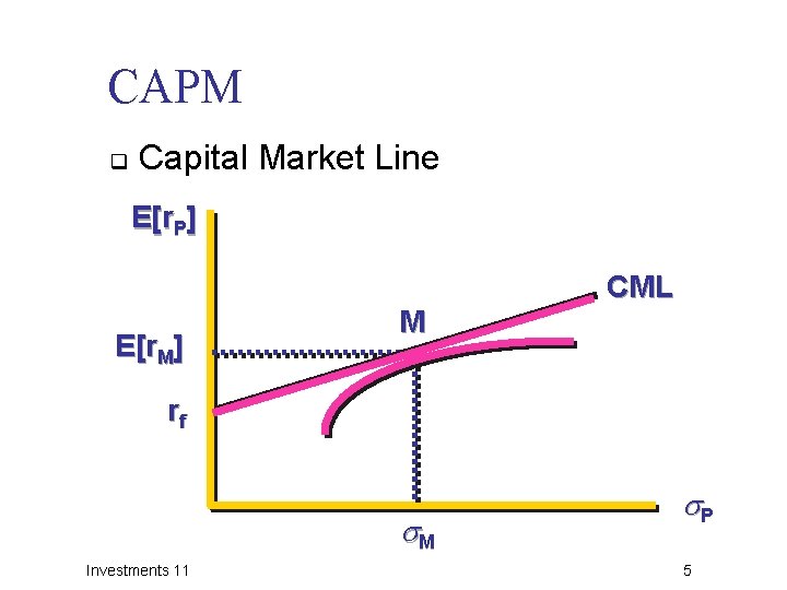 CAPM q Capital Market Line E[r. P] E[r. M] M CML rf M Investments