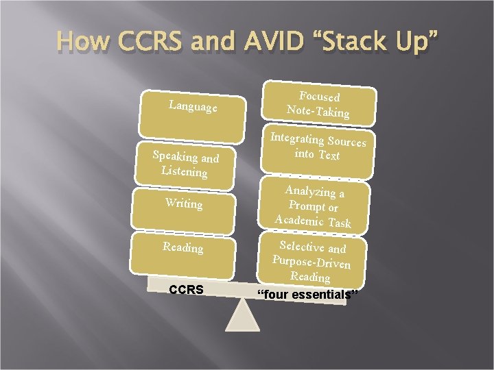 How CCRS and AVID “Stack Up” Language Speaking and Listening Writing Reading CCRS Focused