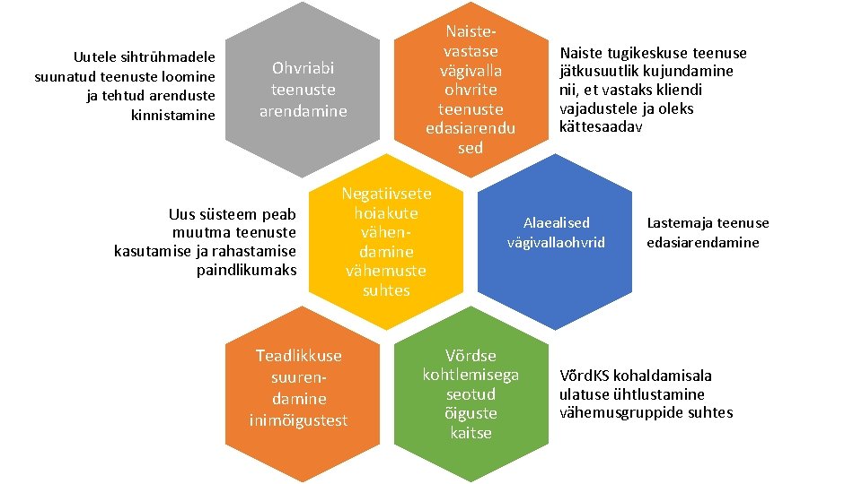 Uutele sihtrühmadele suunatud teenuste loomine ja tehtud arenduste kinnistamine Ohvriabi teenuste arendamine Uus süsteem