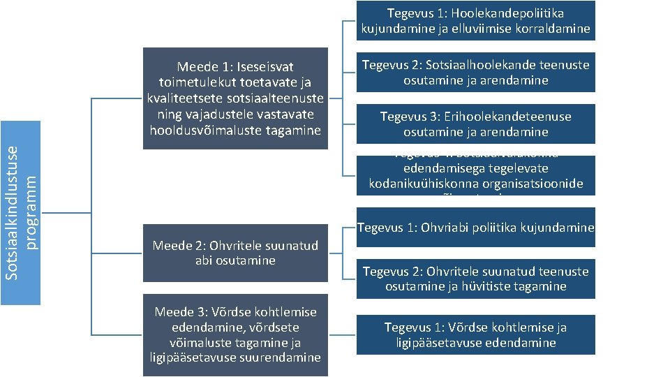 Sotsiaalkindlustuse programm Tegevus 1: Hoolekandepoliitika kujundamine ja elluviimise korraldamine Meede 1: Iseseisvat toimetulekut toetavate