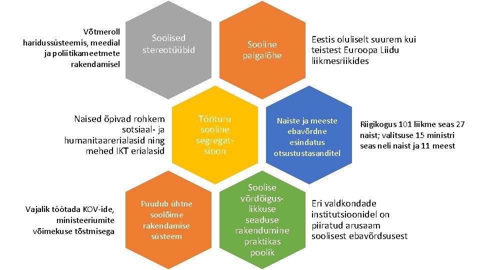 Võtmeroll haridussüsteemis, meedial ja poliitikameetmete rakendamisel Soolised stereotüübid Naised õpivad rohkem sotsiaal- ja humanitaarerialasid