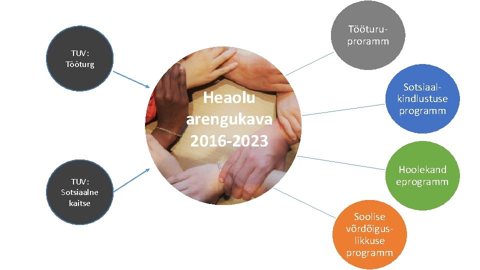 Tööturuproramm TUV: Tööturg Sotsiaalkindlustuse programm Heaolu arengukava 2016 -2023 Hoolekand eprogramm TUV: Sotsiaalne kaitse