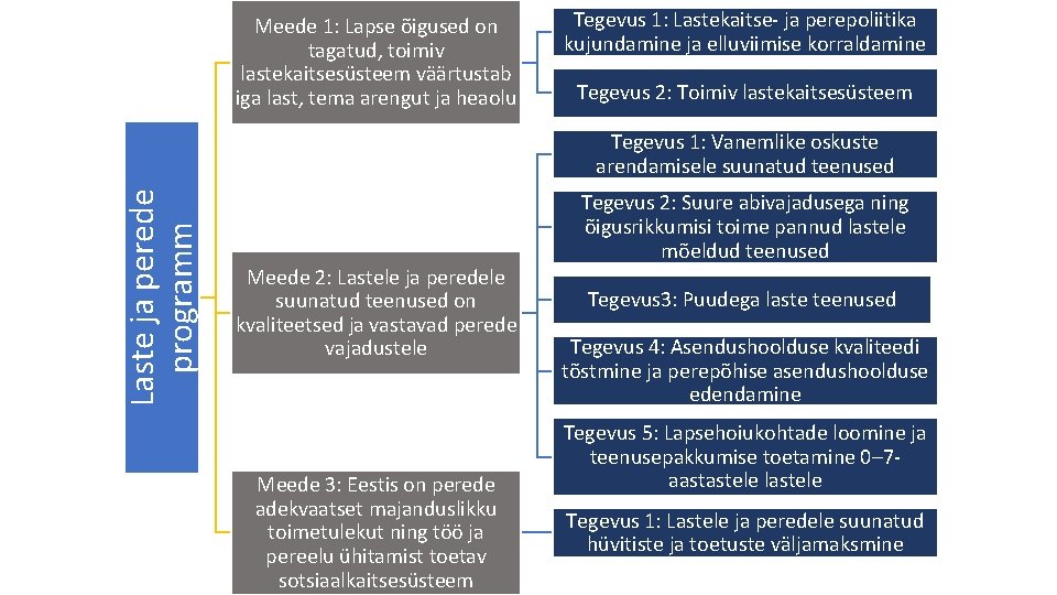 Meede 1: Lapse õigused on tagatud, toimiv lastekaitsesüsteem väärtustab iga last, tema arengut ja