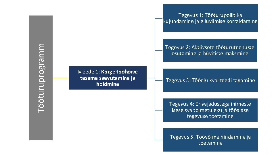 Tööturuprogramm Tegevus 1: Tööturupoliitika kujundamine ja elluviimise korraldamine Tegevus 2: Aktiivsete tööturuteenuste osutamine ja