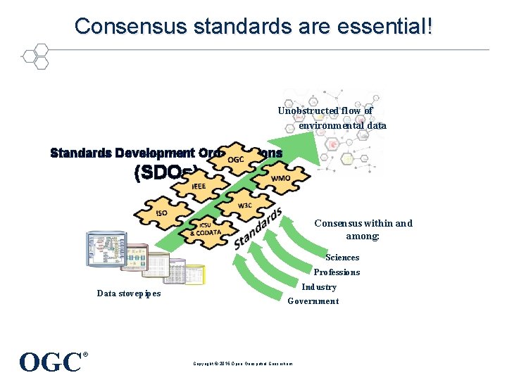 Consensus standards are essential! Unobstructed flow of environmental data Standards Development Organizations (SDOs) Consensus