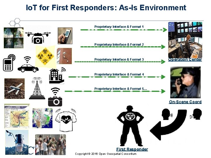 Io. T for First Responders: As-Is Environment Proprietary Interface & Format 1 Proprietary Interface