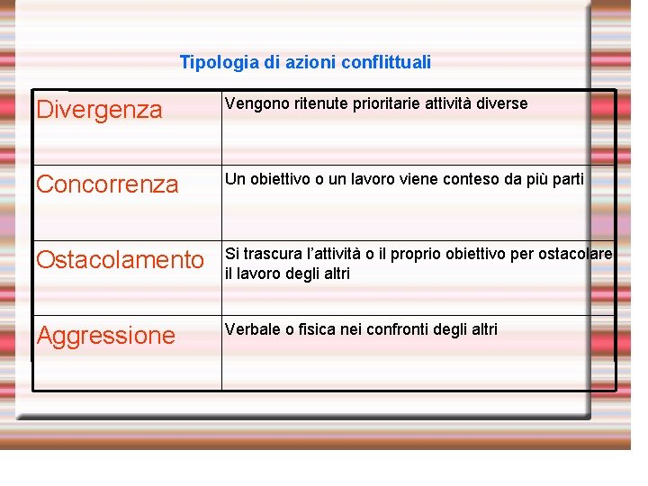 Tipologia di azioni conflittuali Divergenza Vengono ritenute prioritarie attività diverse Concorrenza Un obiettivo o