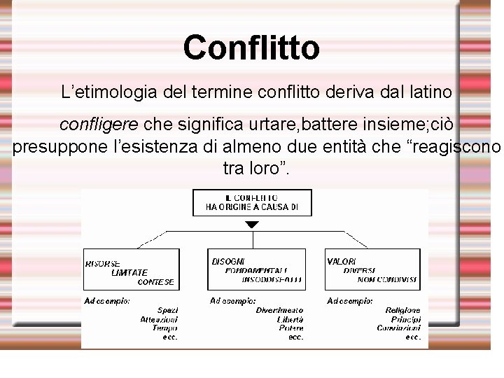 Conflitto L’etimologia del termine conflitto deriva dal latino confligere che significa urtare, battere insieme;