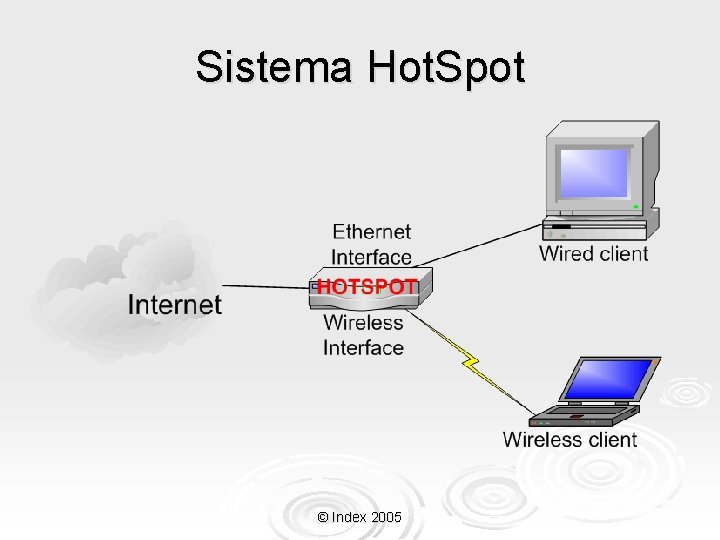 Sistema Hot. Spot © Index 2005 