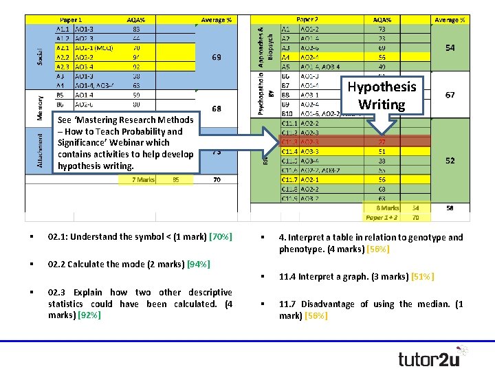 Hypothesis Writing See ‘Mastering Research Methods – How to Teach Probability and Significance’ Webinar Hypothesis Writing See ‘Mastering Research Methods – How to Teach Probability and Significance’ Webinar