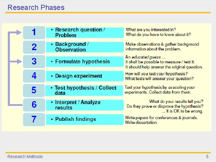 Research Phases Research Methods 5 