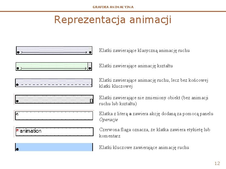 GRAFIKA ANIMACYJNA Reprezentacja animacji Klatki zawierające klasyczną animację ruchu Klatki zawierające animację kształtu Klatki